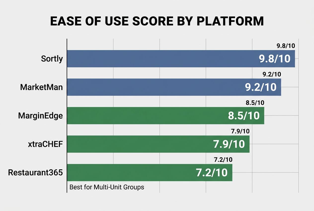 A horizontal bar chart ranking restaurant inventory apps by ease of use, showing Sortly and MarketMan as the top-rated software for chefs.
