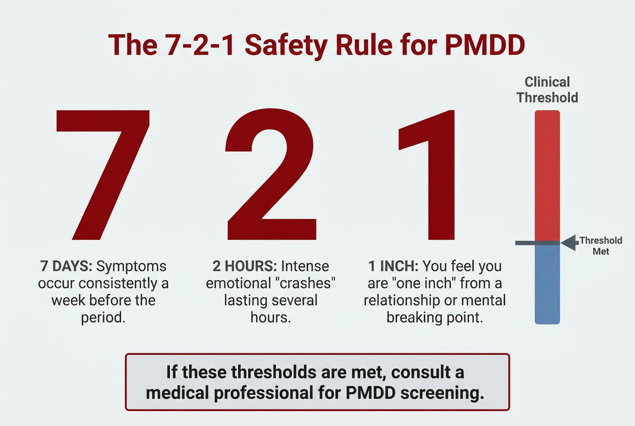 An infographic explaining the 7-2-1 rule for PMDD, highlighting the duration and intensity of symptoms that require professional medical intervention.