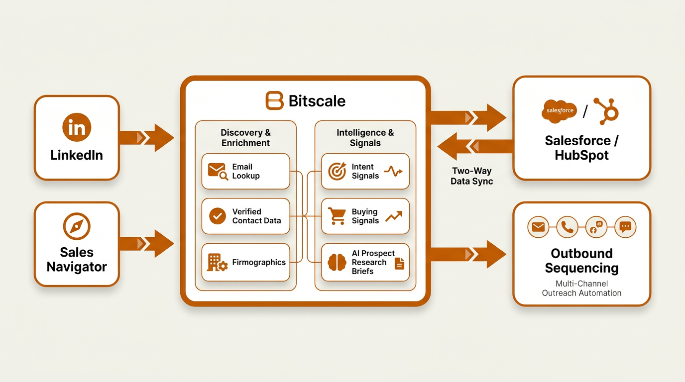 Architecture diagram of a B2B prospecting stack integrating LinkedIn, enrichment, and CRM