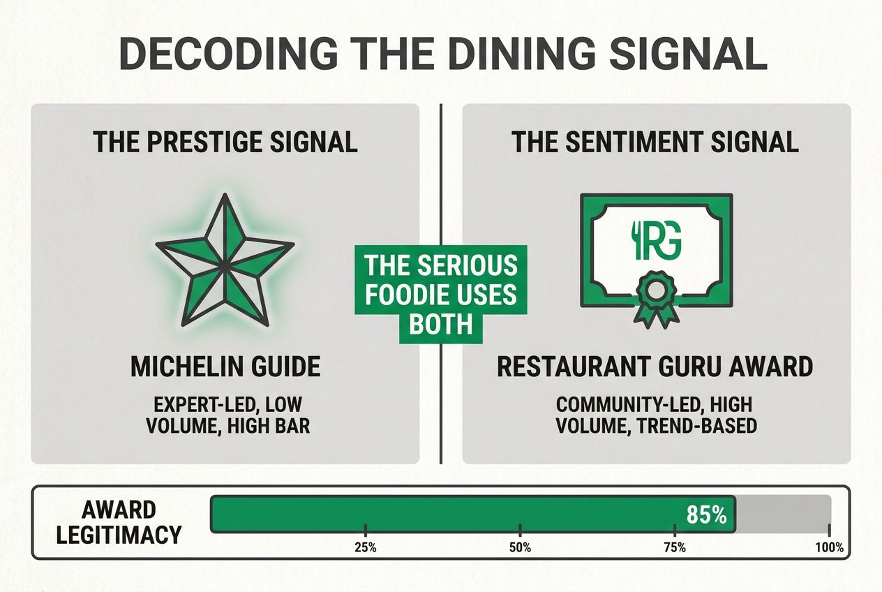 A comparison graphic between the Michelin Guide and Restaurant Guru Award, highlighting the difference between expert prestige and community sentiment.