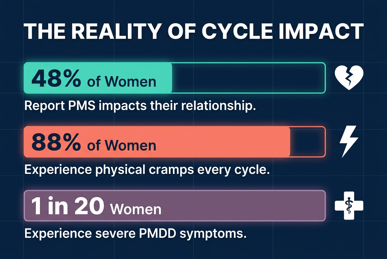 Bar chart illustrating that 48 percent of women report PMS impacts their relationships and 88 percent experience cramps, emphasizing biological reality.