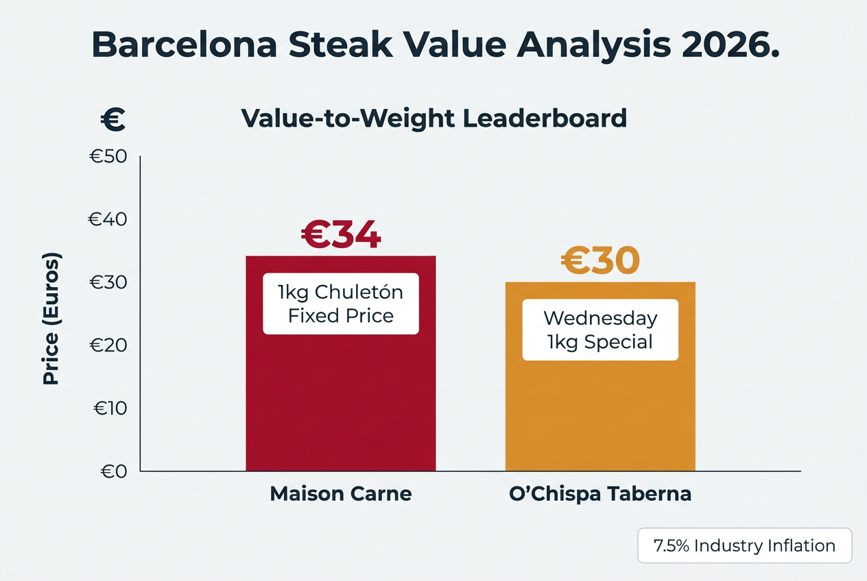 Price comparison chart for 1kg steak deals at Maison Carne and O'Chispa Taberna in Barcelona, reflecting 2026 market rates and inflation.