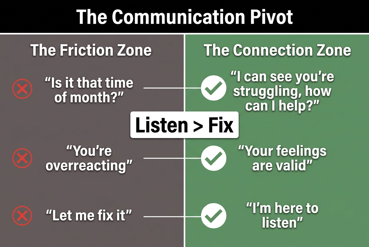 A comparison table titled The Communication Pivot showing empathetic phrases to use versus dismissive phrases to avoid during a partner's PMS.