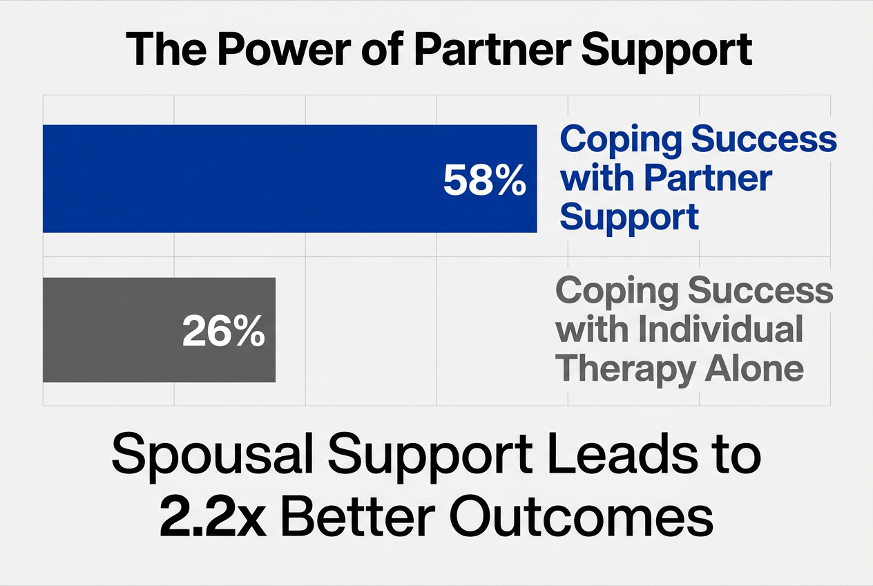 Bar chart comparing a 58 percent increase in coping success with partner support versus 26 percent with individual therapy.