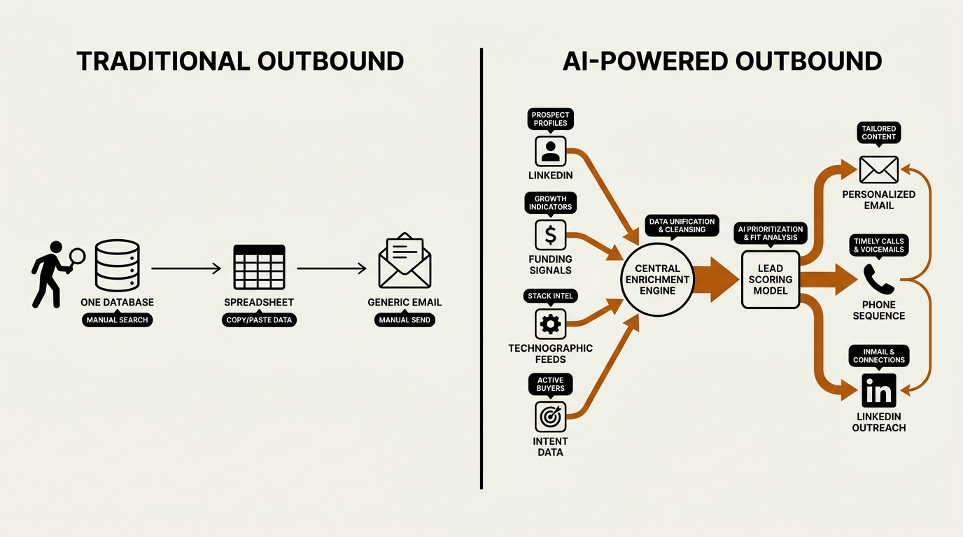 Diagram comparing traditional manual outbound prospecting with AI-powered automated sales workflow
