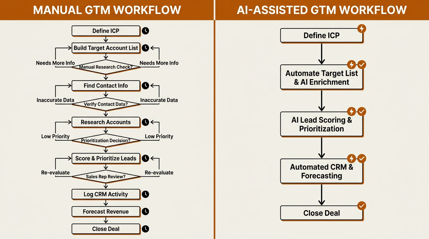 Side-by-side flowchart comparing manual and AI-assisted B2B GTM workflows