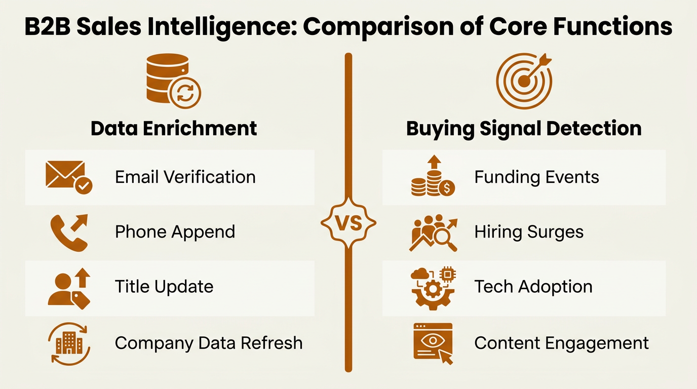 Infographic comparing B2B data enrichment activities with buying signal detection categories