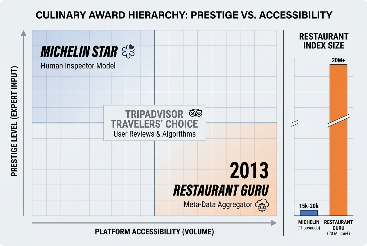 Comparison matrix chart showing the prestige of Michelin Stars versus the high-volume data aggregation model used by the Restaurant Guru platform.