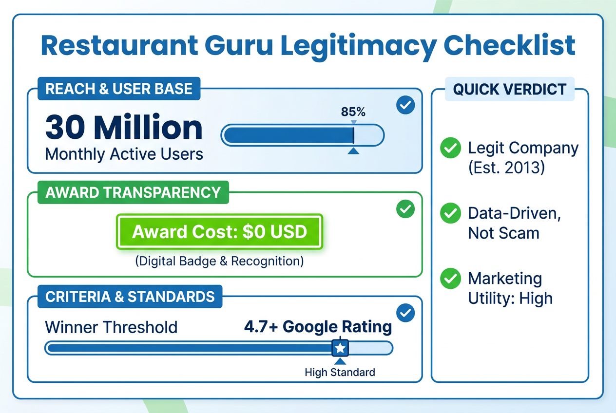 Infographic scorecard for Restaurant Guru showing 30 million monthly users, a zero-dollar award cost, and a 4.7-star rating winner threshold.