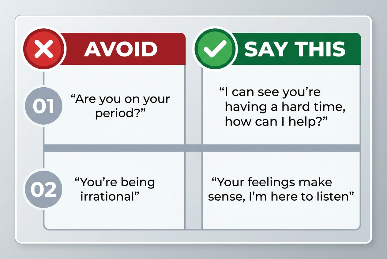 A 'Say This, Not That' communication matrix providing specific de-escalation scripts for men to use during their partner's luteal phase symptoms.