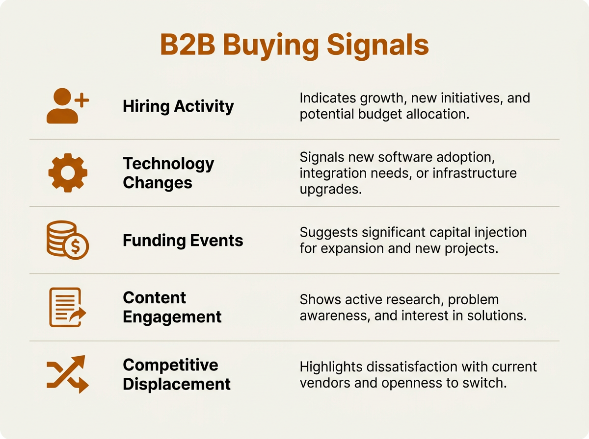 Five types of B2B buying signals used for sales prioritization