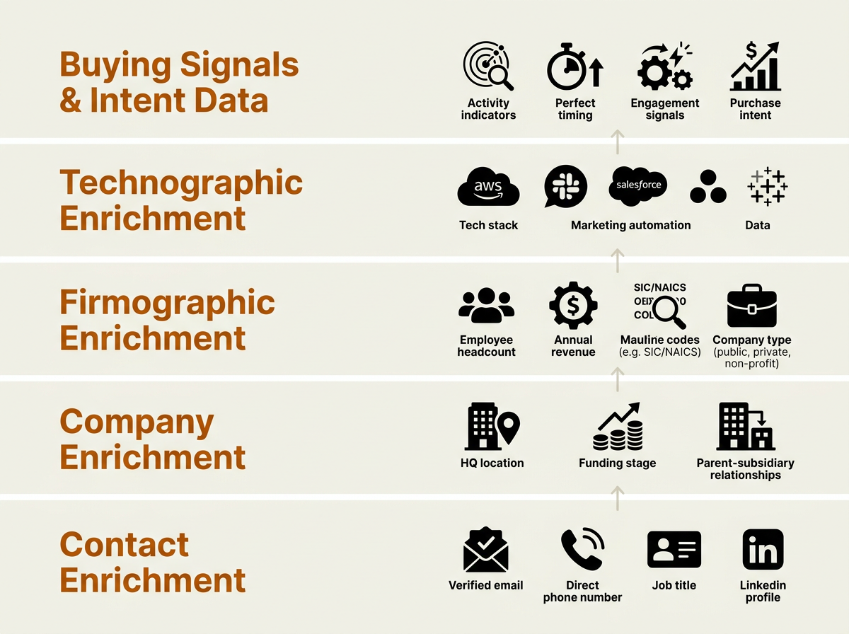 Layered architecture diagram of CRM data enrichment types from contact to buying signals