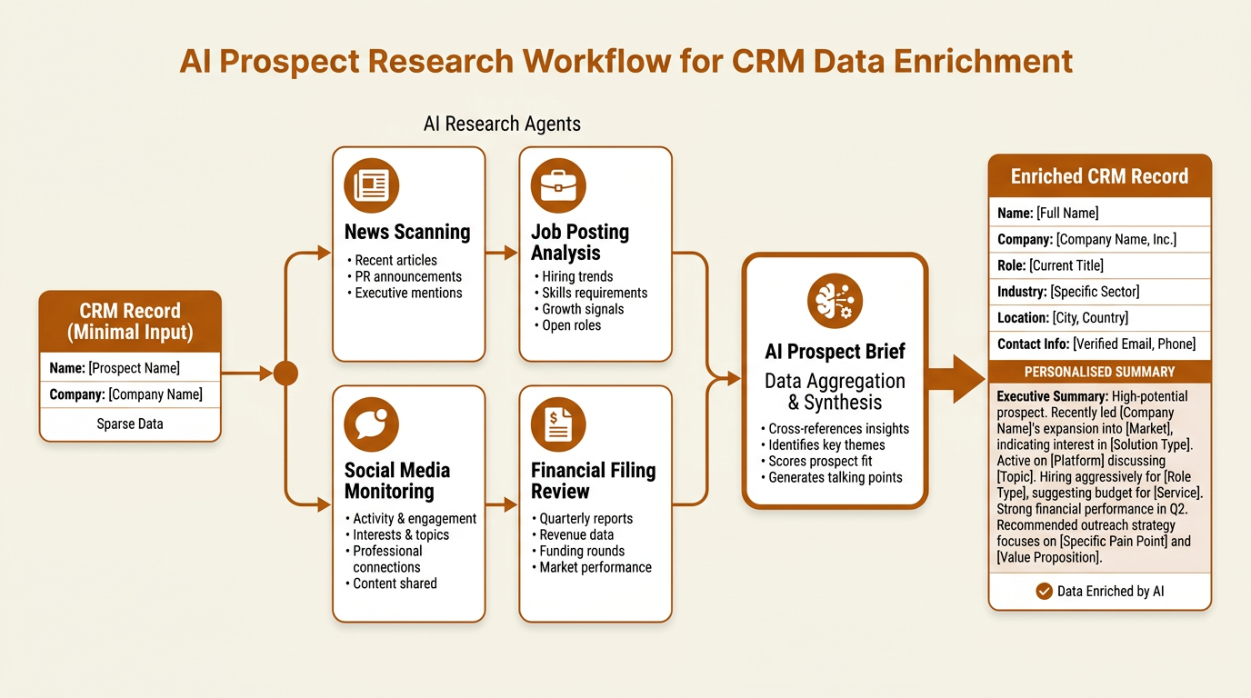 Flowchart of AI prospect research workflow enriching CRM data for B2B sales