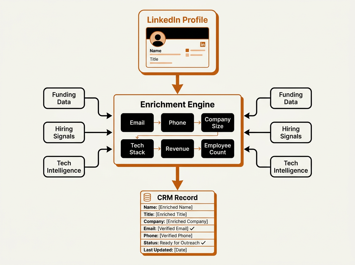 Flowchart showing automated LinkedIn profile enrichment into a complete CRM record