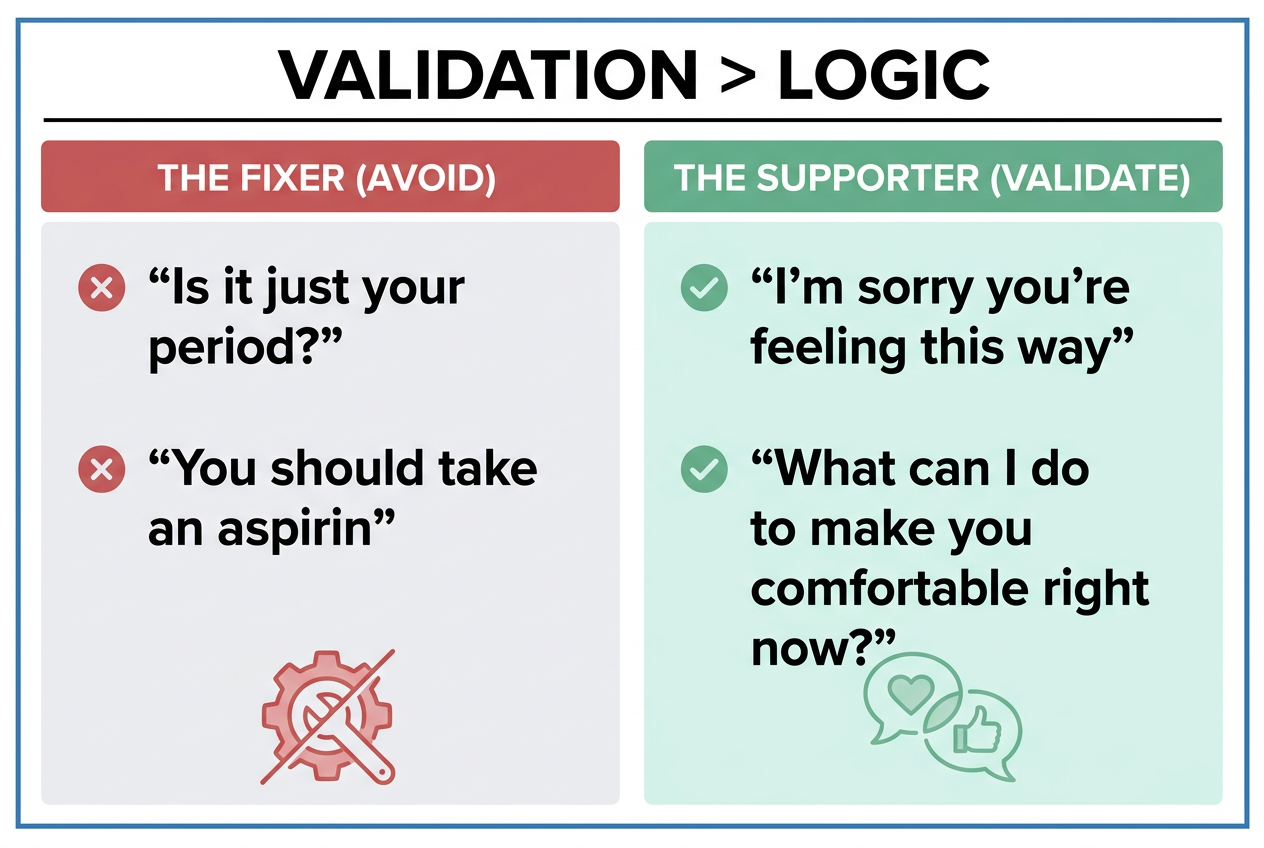 A communication comparison chart for partners showing supportive vs. dismissive phrases to use during a girlfriend's menstrual phase.