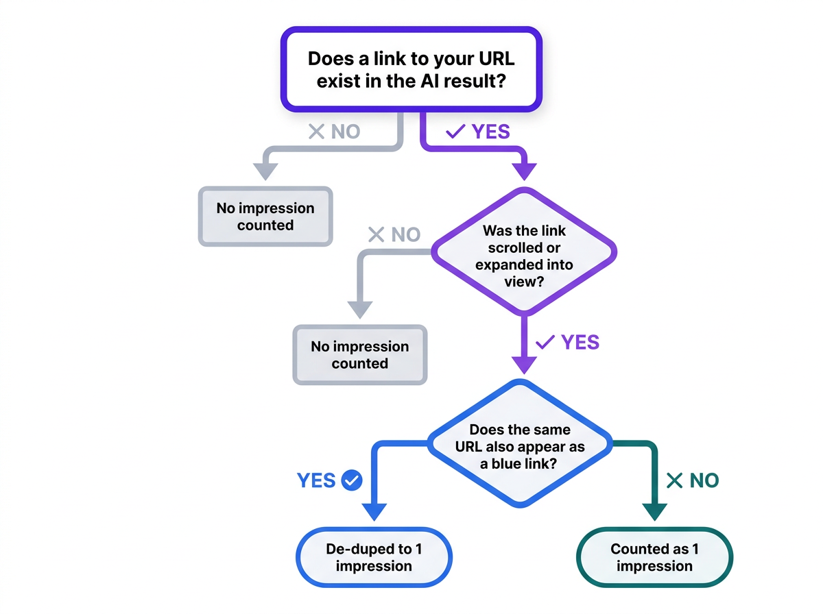 Flowchart showing Google AI search impression counting decision logic