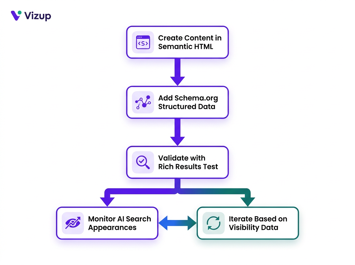 Flowchart showing AI-ready content workflow steps for markdown for AI search optimisation