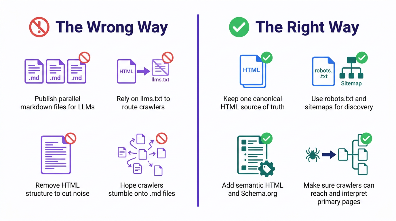 Infographic comparing wrong and right approaches for markdown versus HTML AI search visibility