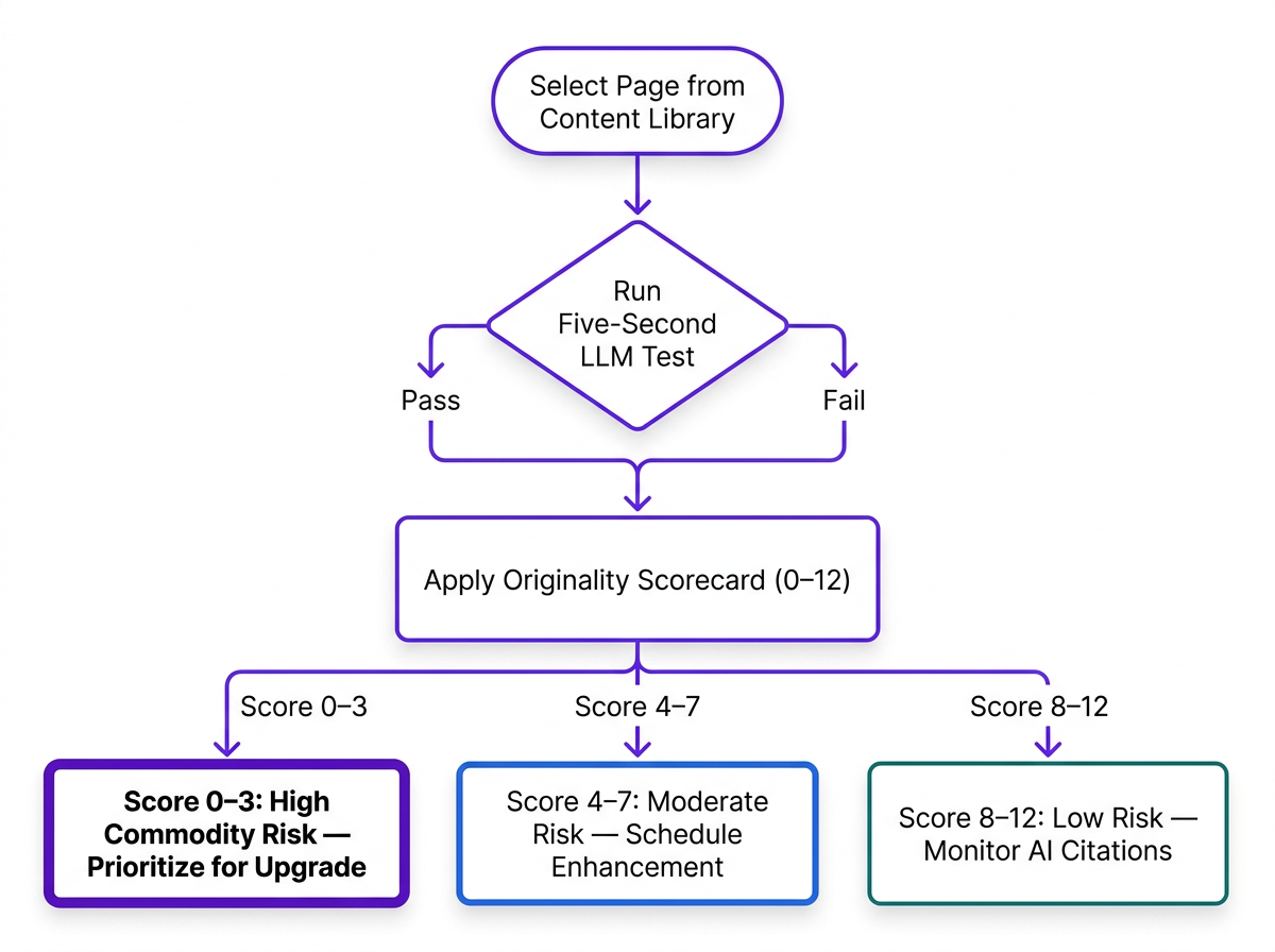 Flowchart showing content audit process for commodity content AI search risk