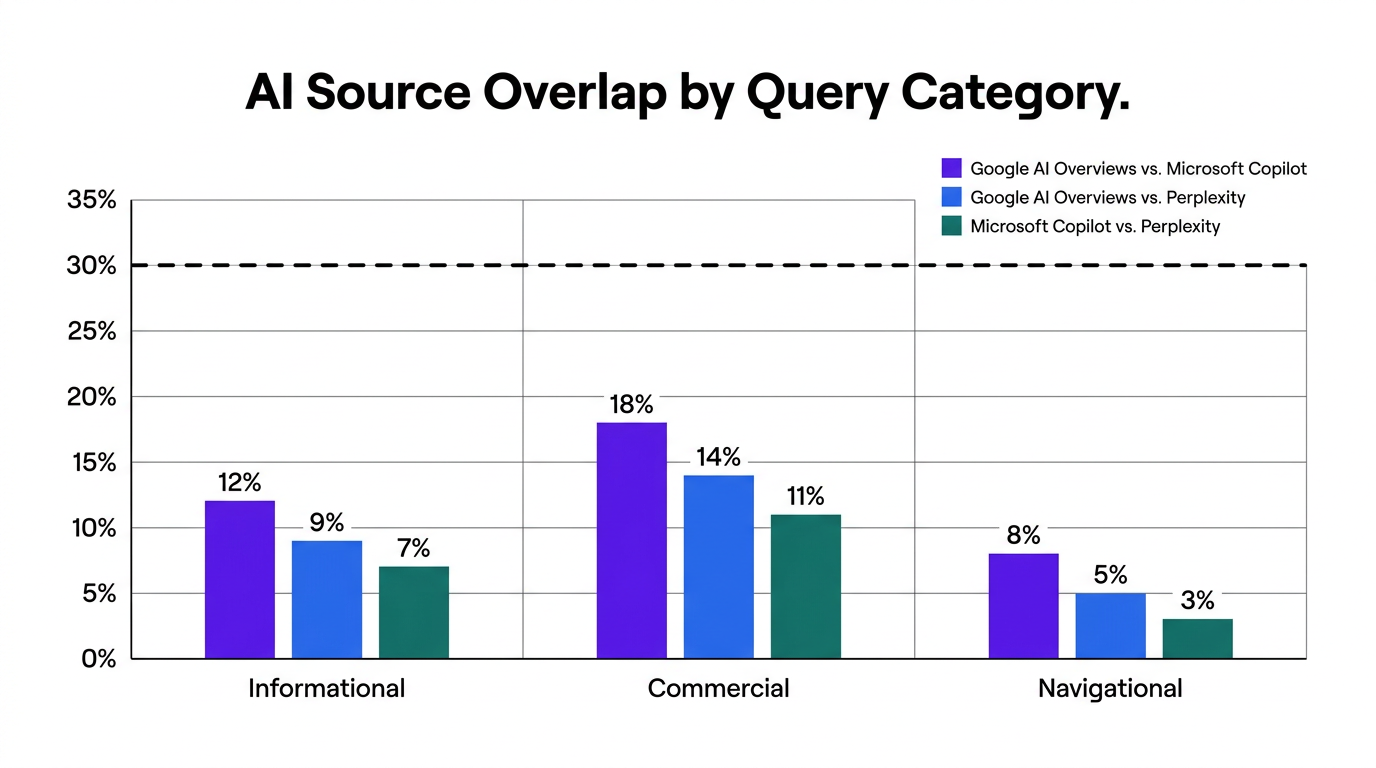 Grouped bar chart showing AI search results overlap below 30% across query categories
