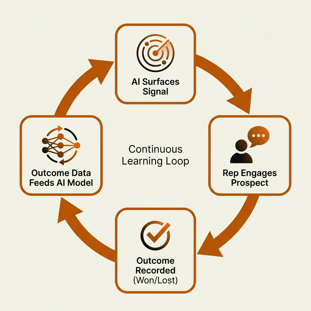 Circular AI sales workflow feedback loop diagram with four stages