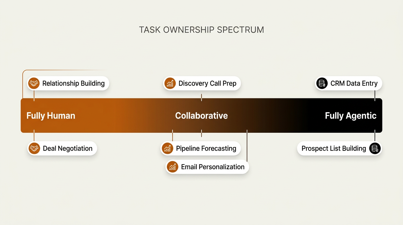 Agentic AI revenue teams task ownership spectrum from human to fully agentic