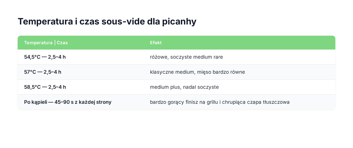 Tabela temperatur i czasu dla picanhy sous-vide z różnymi poziomami wysmażenia