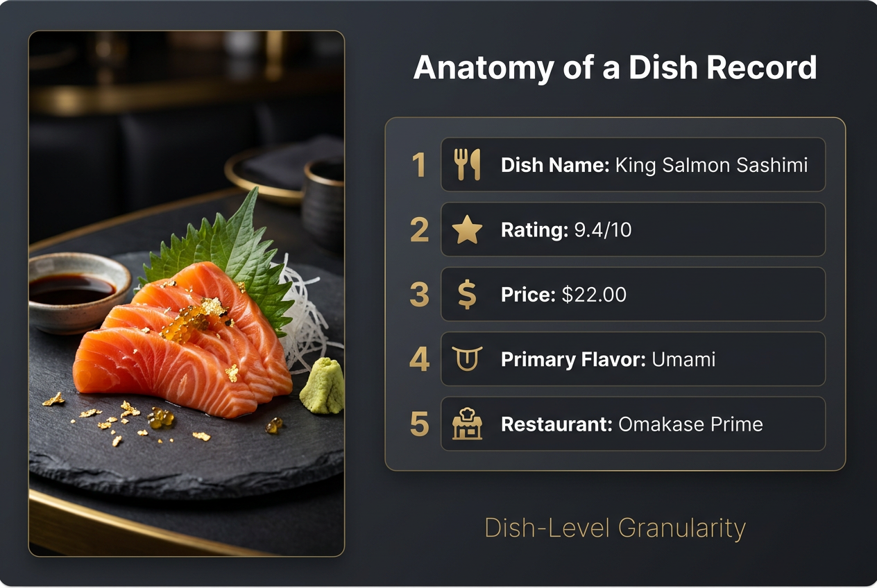 A structured data schema for organizing food photos by dish name, rating, price, and flavor profile using a Notion-style interface.