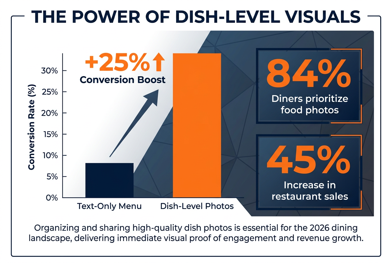 Data visualization showing how dish-level photography increases restaurant sales by 45% and online ordering conversions by 25% for modern diners.
