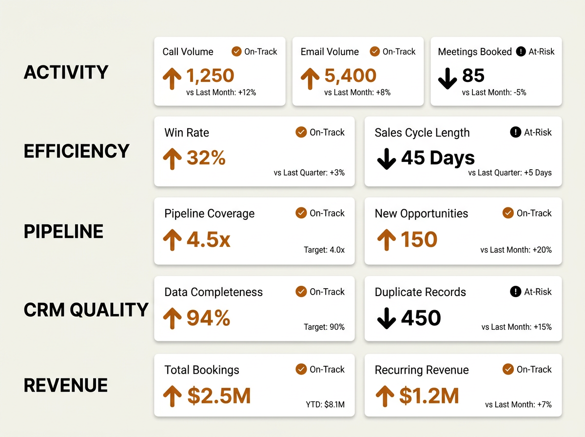 Sales productivity scorecard template with five metric categories and trend indicators
