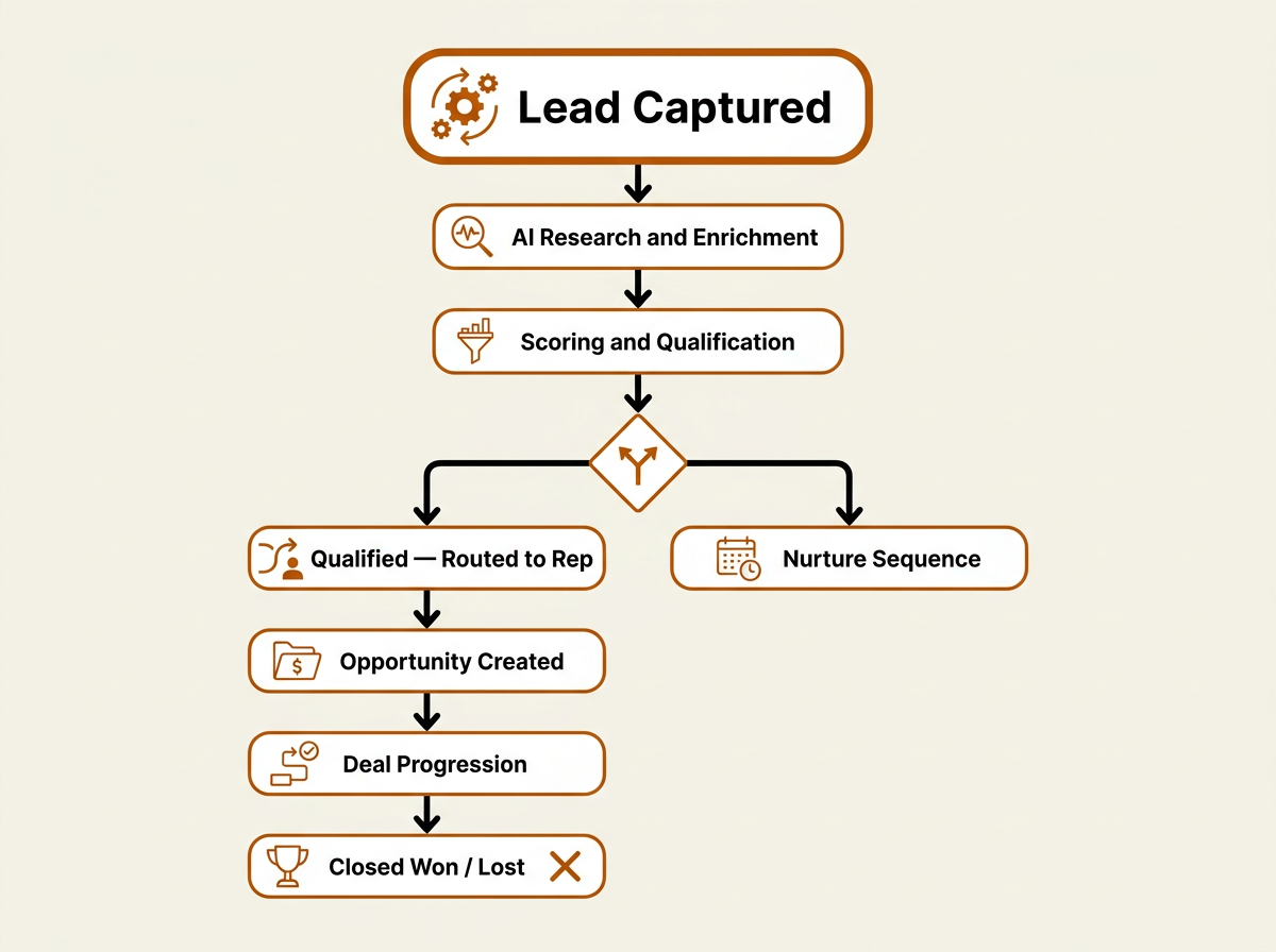 Flowchart of automated sales pipeline from lead capture to closed deal