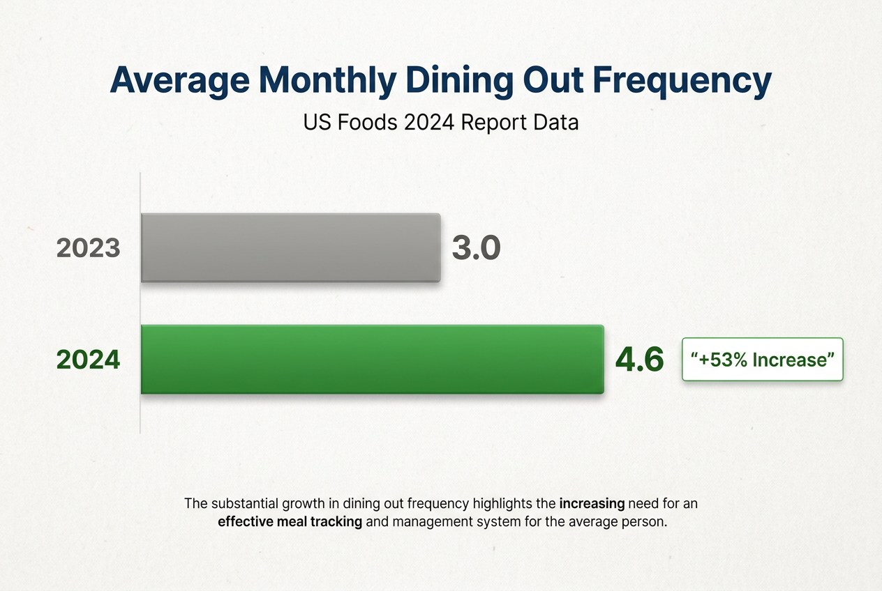 Bar chart comparing 2023 and 2024 dining out frequency, showing an increase from 3.0 to 4.6 times per month for average Americans.