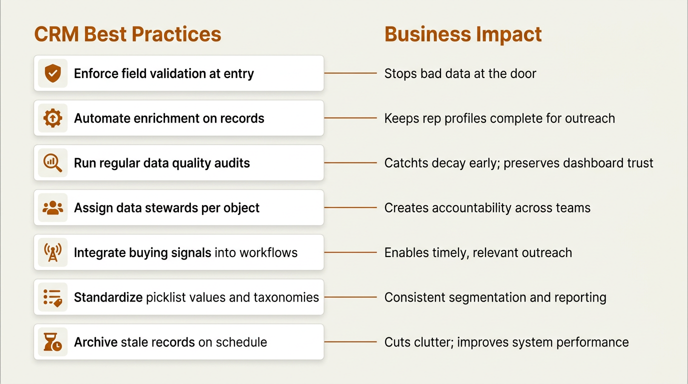 CRM data hygiene best practices mapped to business impact infographic