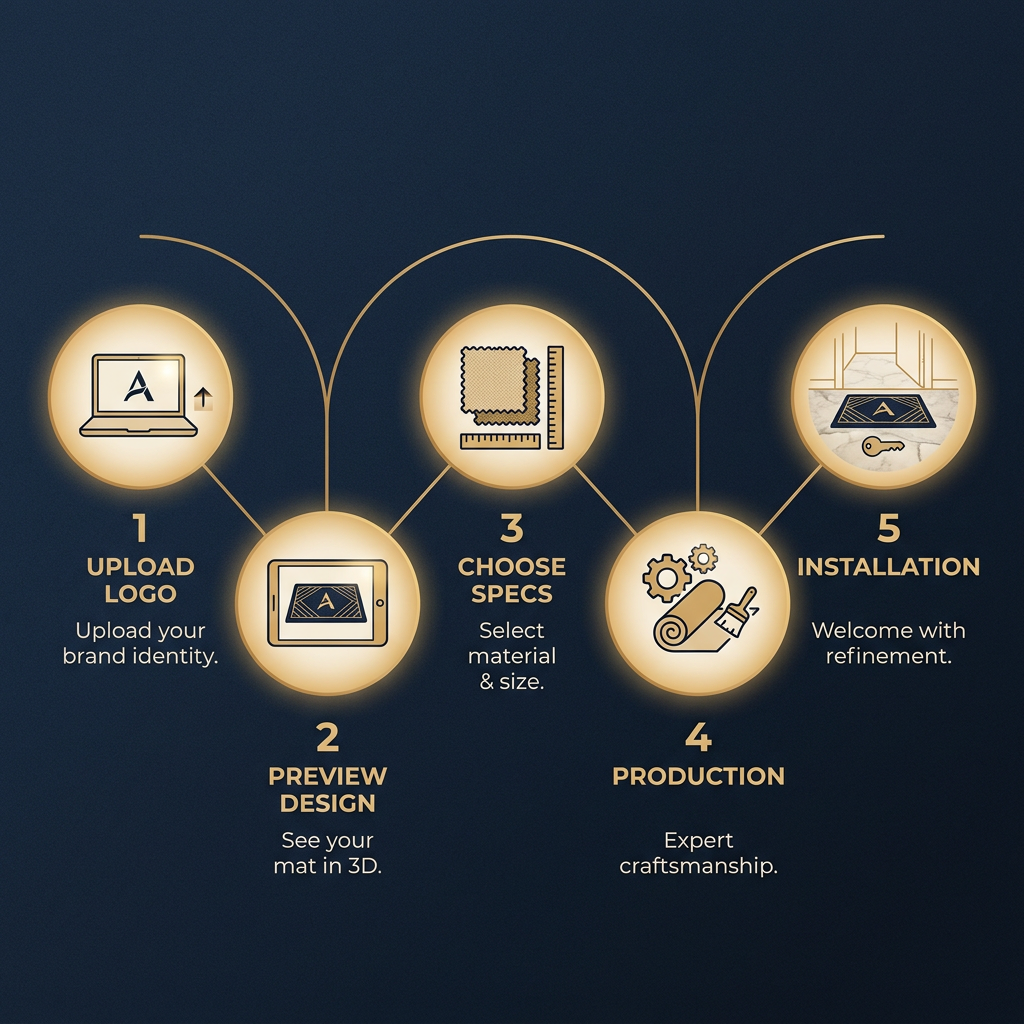 A step-by-step illustrated explainer showing the design-to-delivery process for ordering a custom personalized floor mat — from uploading artwork to final product at the door