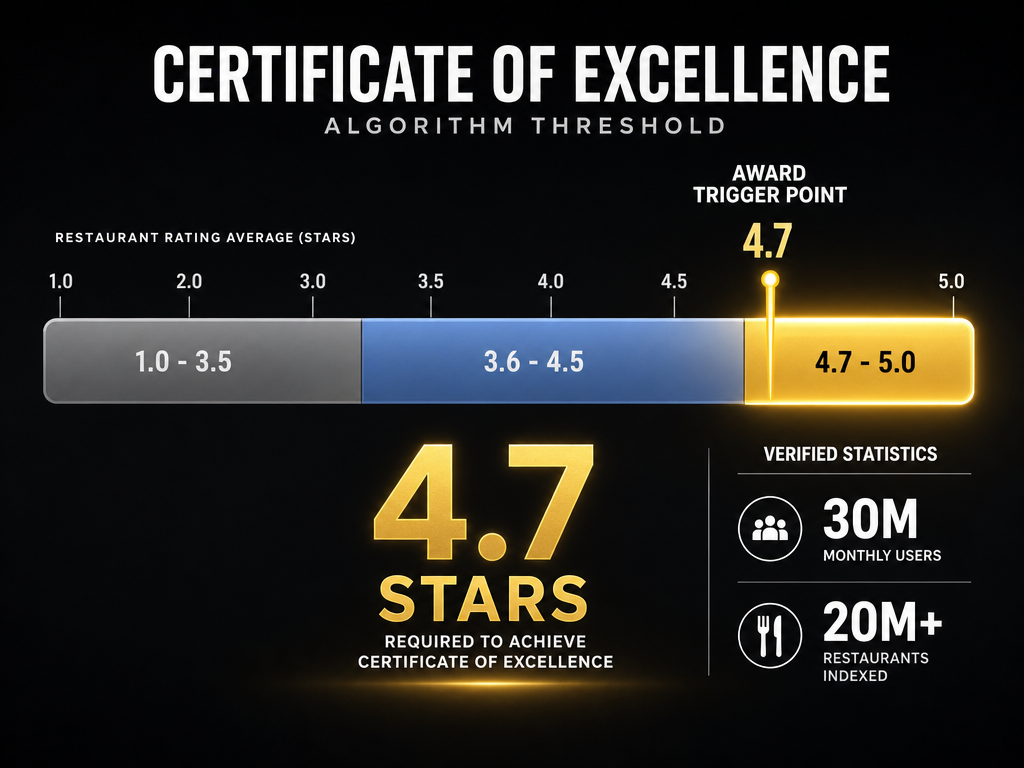 A horizontal progress bar graphic highlighting the 4.7 star rating threshold required to trigger a Restaurant Guru Certificate of Excellence award.