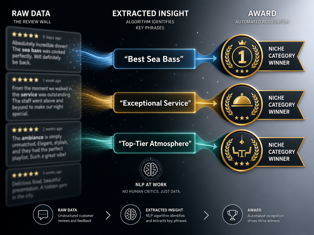 Illustration showing sentiment analysis extracting keywords like Best Sea Bass from reviews to generate niche Restaurant Guru awards.