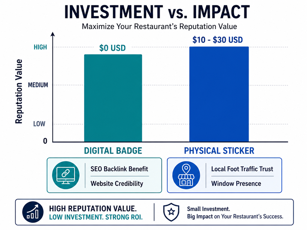 Comparison bar chart showing the zero-cost digital badge versus the low-cost physical sticker for the Restaurant Guru Certificate of Excellence.