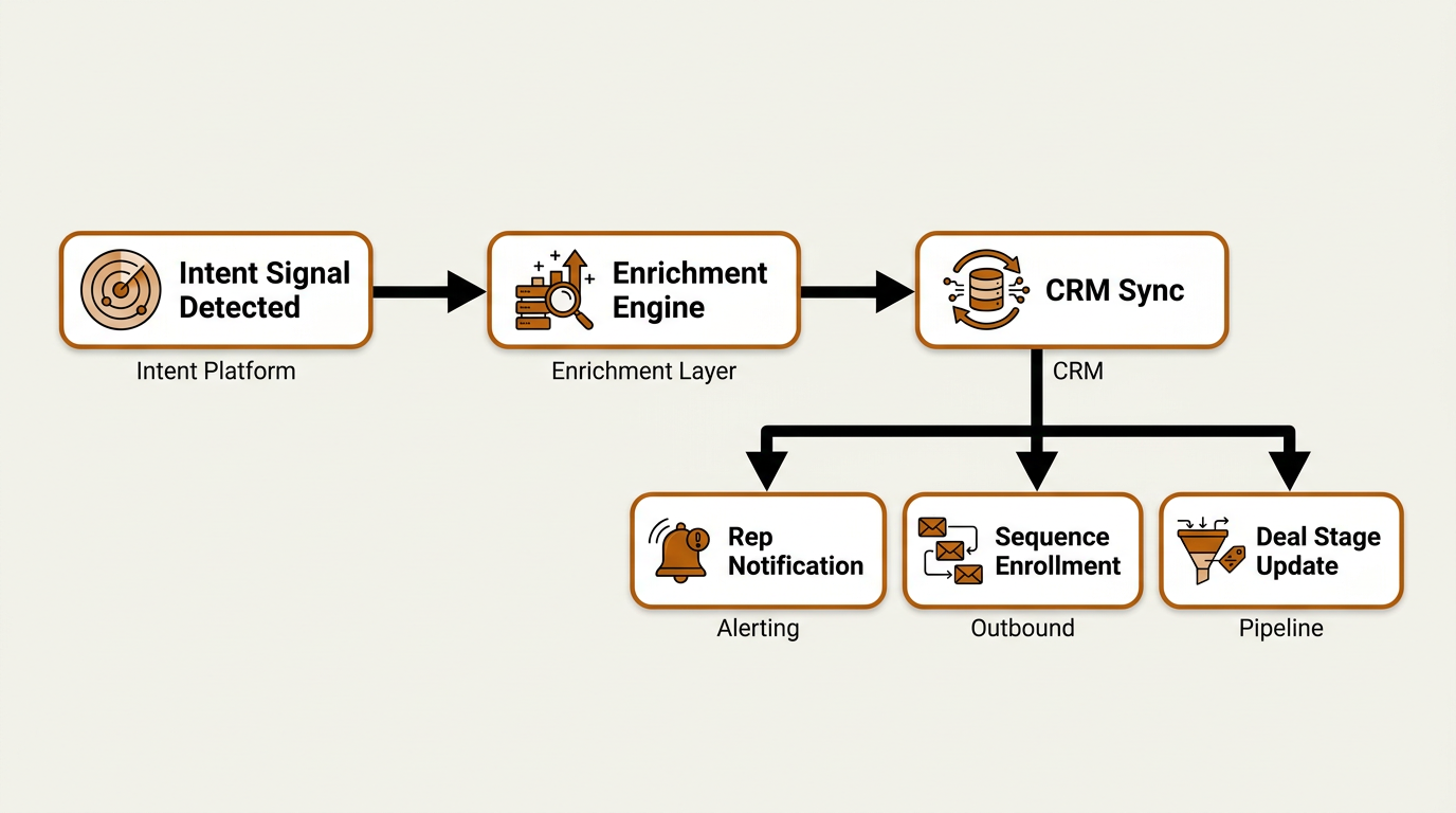Horizontal flowchart of buyer intent signals workflow from detection to CRM action