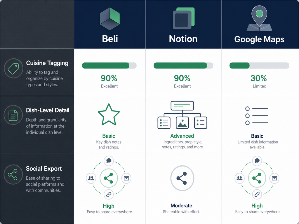 Comparison chart of restaurant tracking apps Beli, Notion, and Google Maps focusing on cuisine tagging, dish-level detail, and social sharing features.