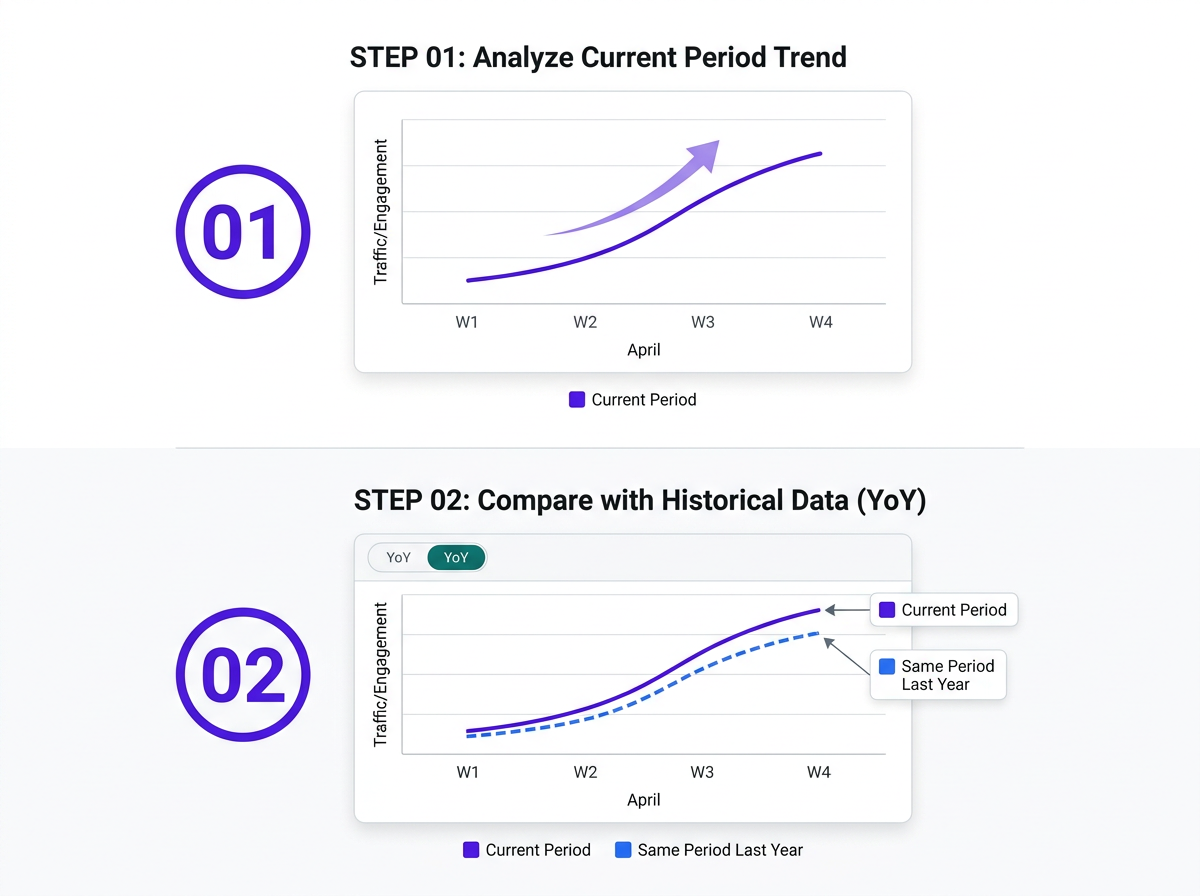 Two-step Google Trends YoY comparison workflow for seasonal keyword validation