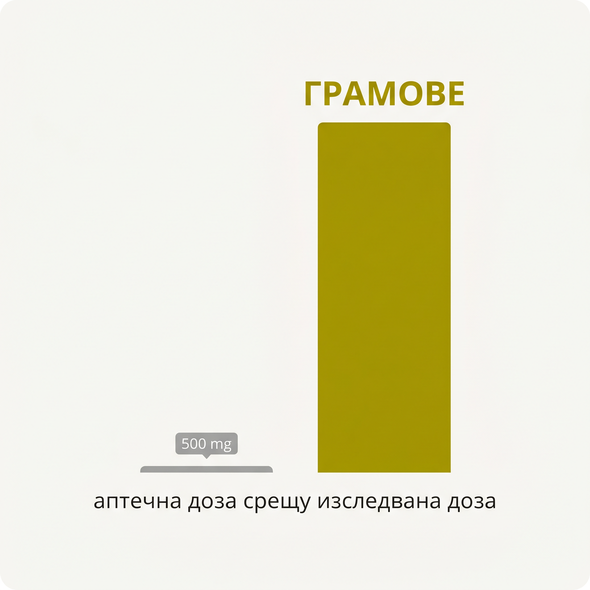 Инфографика - 500 mg аптечна доза срещу грамове изследвана доза
