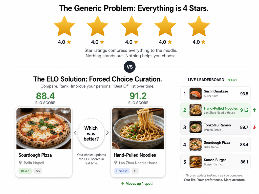 Infographic explaining how comparative ELO ranking allows foodies to differentiate between high-quality dishes more effectively than star ratings.