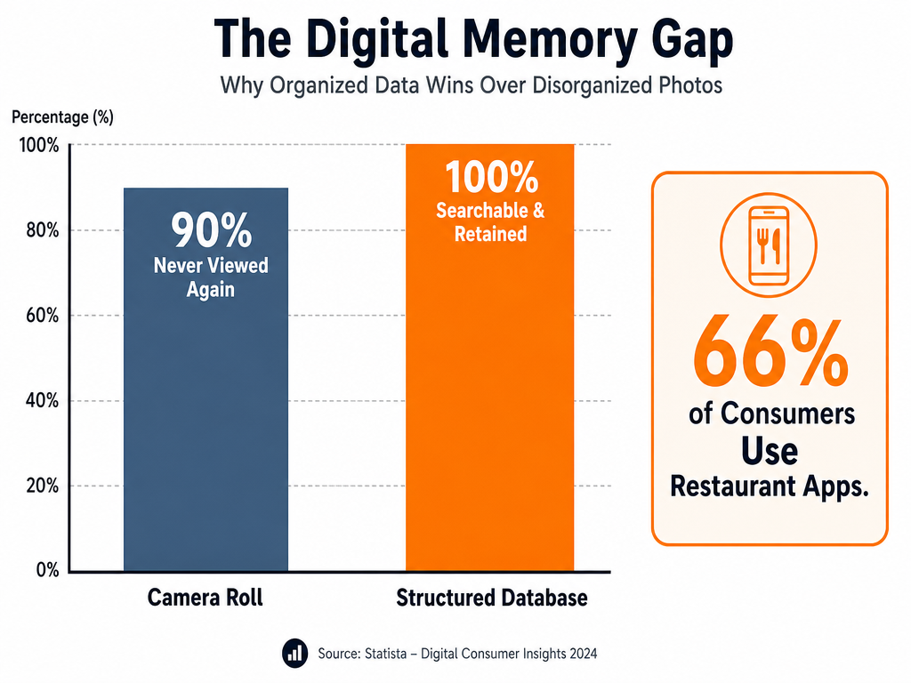 A bar chart comparing the low retention of camera roll photos versus the 100% searchability of structured food databases.