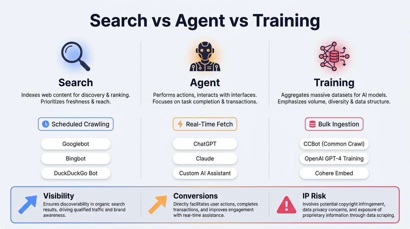 Cloudflare AI crawler categories comparison: Search, Agent, and Training bots