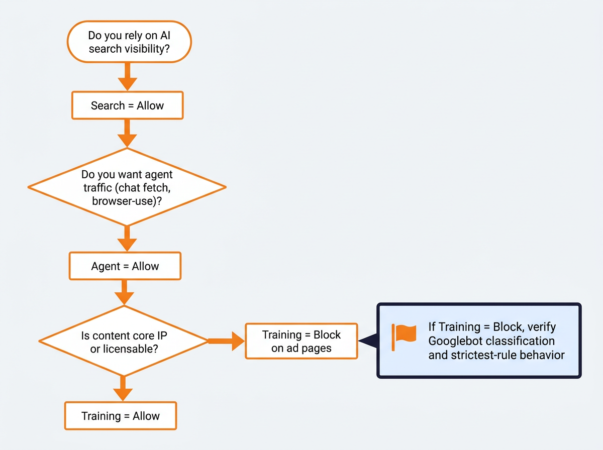 Cloudflare AI crawler categories decision flowchart for Search Agent Training settings
