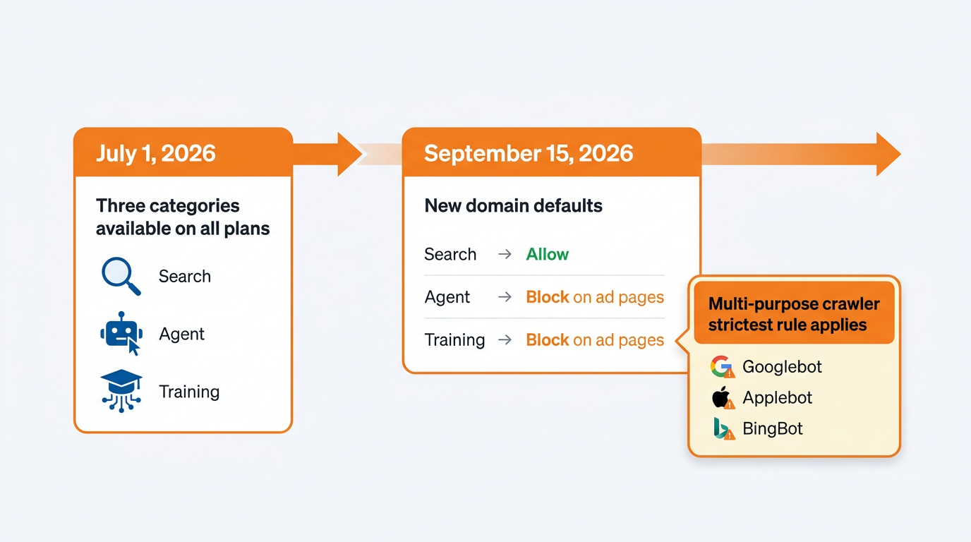 Timeline infographic showing Cloudflare AI crawler category defaults changing September 15 2026