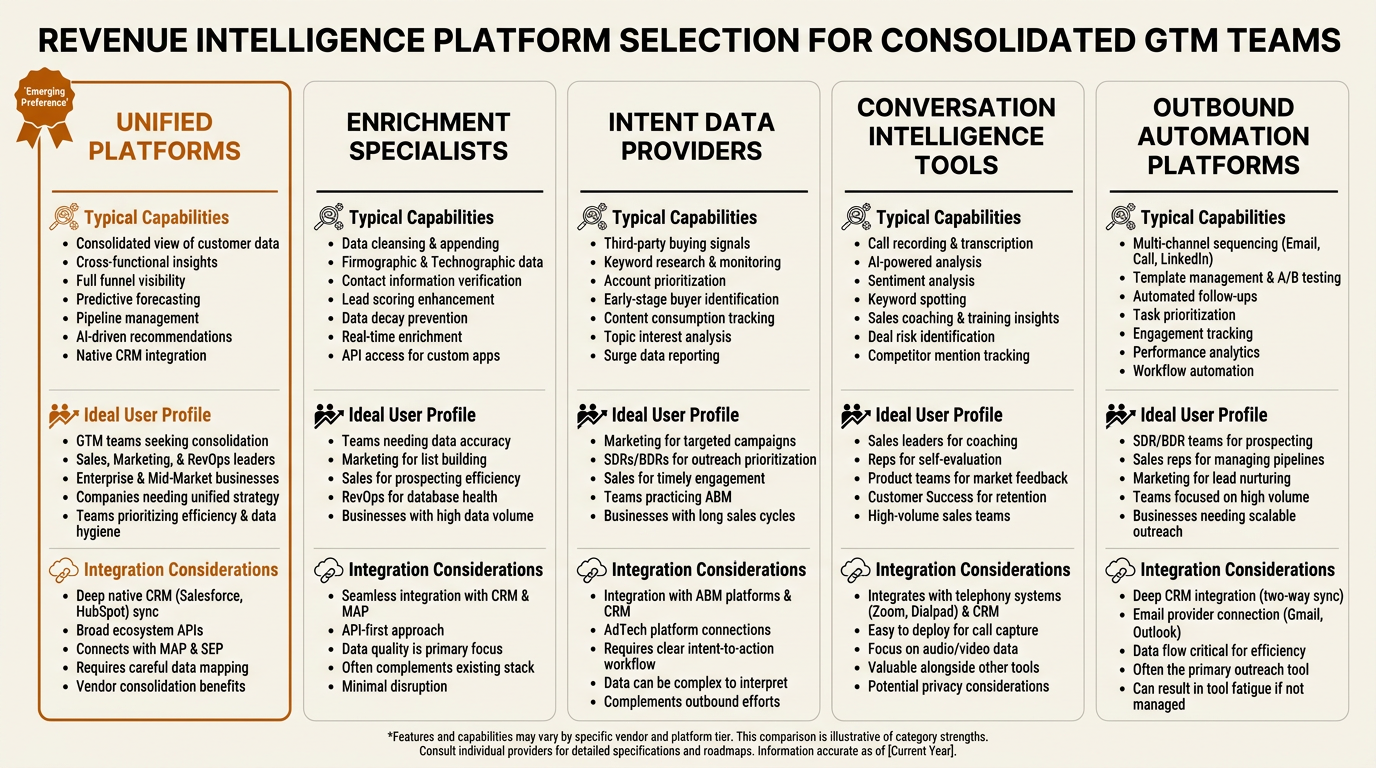 Comparison matrix of five revenue intelligence platform categories for B2B teams