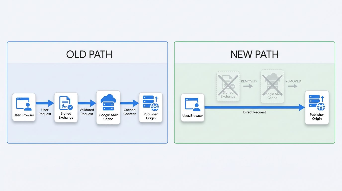 Architecture diagram comparing old AMP Cache delivery path with new google amp direct links path
