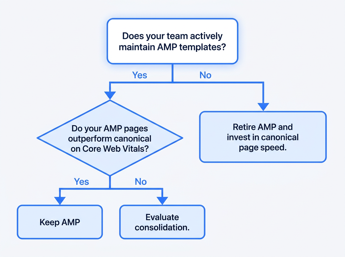 Decision flowchart for whether to keep or retire AMP after Google direct links update