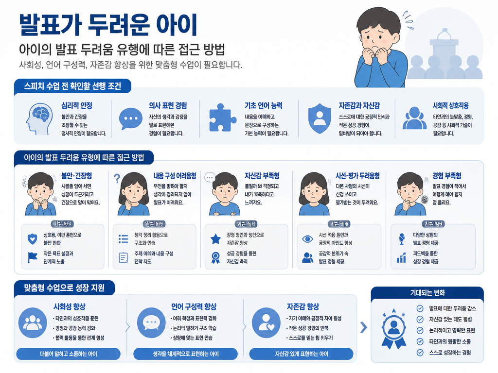스피치 학원, 같은 수업인데 아이 변화 속도가 달라지는